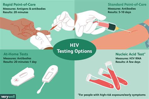 The Effect of Health Insurance on Young Adult HIV Testing: 